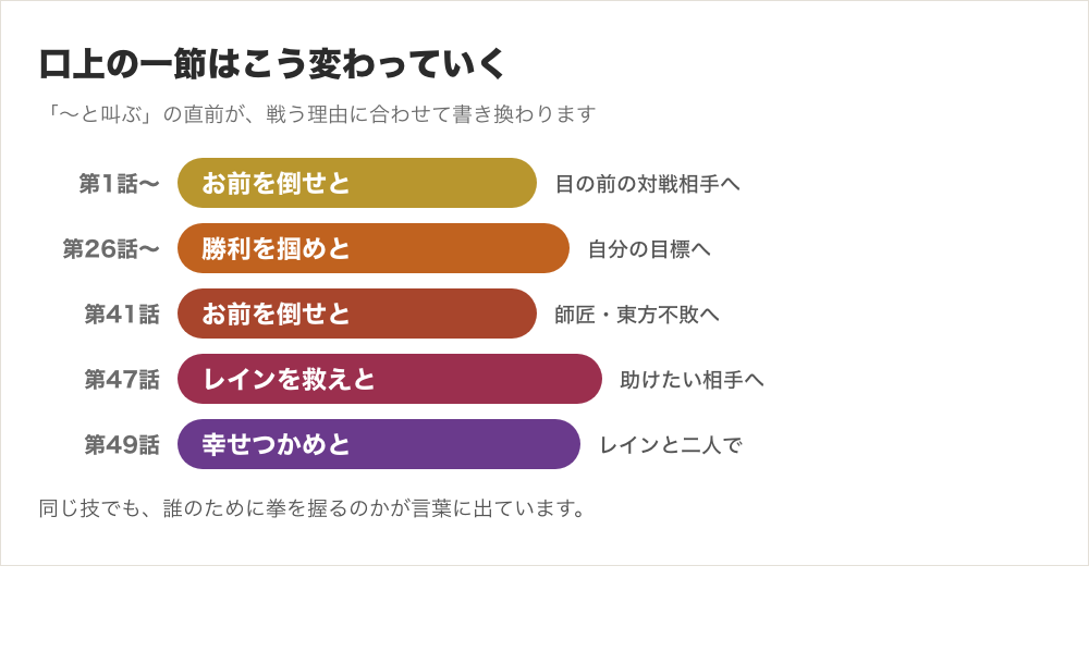 口上の一節が場面ごとに書き換わっていく流れを示した図