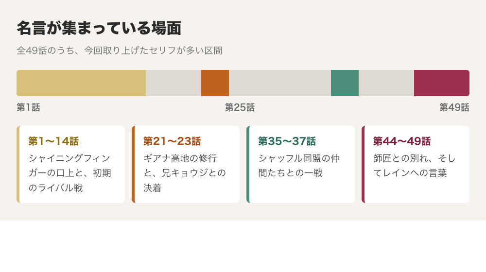 全49話のうち今回取り上げたセリフが多い区間を示した図