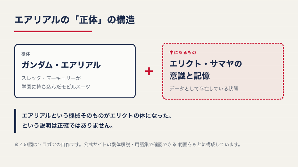 エアリアルという機体の中に、エリクト・サマヤの意識と記憶がある関係を示した図