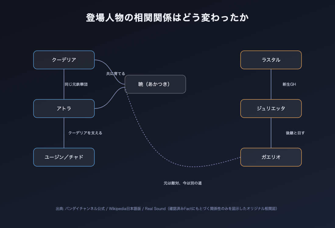 鉄血のオルフェンズ その後の登場人物の相関関係を示す独自図解