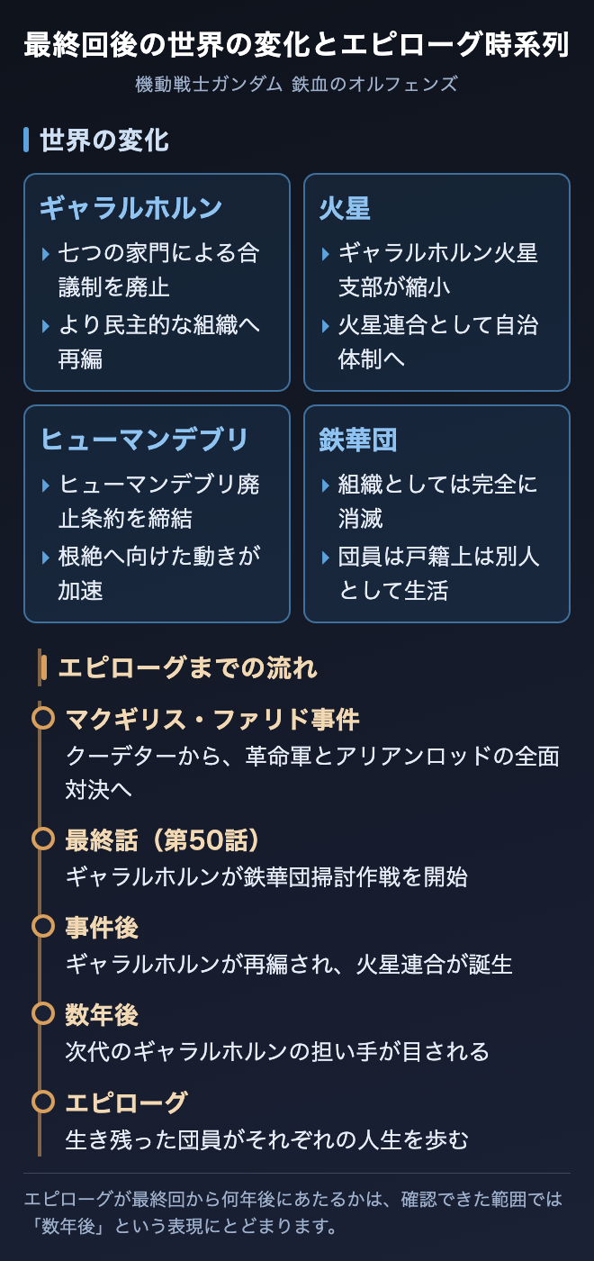 最終回後の世界の変化とエピローグまでの流れを整理した独自図解